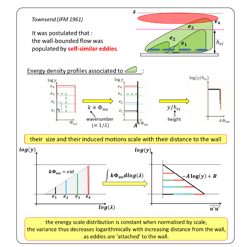 Attached Eddy Hypothesis AE1