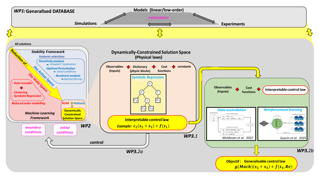 ANR BENEFIT Project Visualization