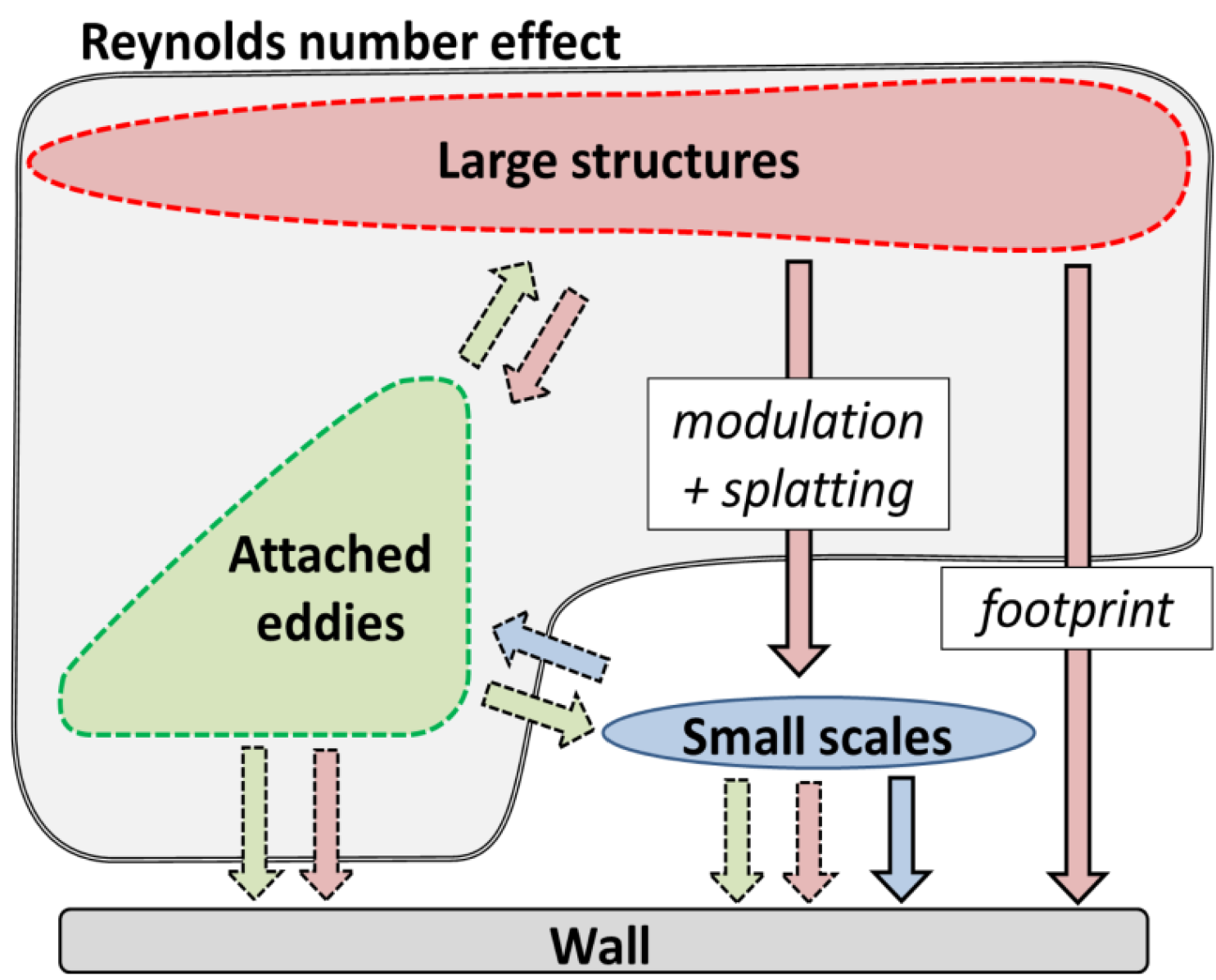 Conceptual Puzzle of Wall Turbulence