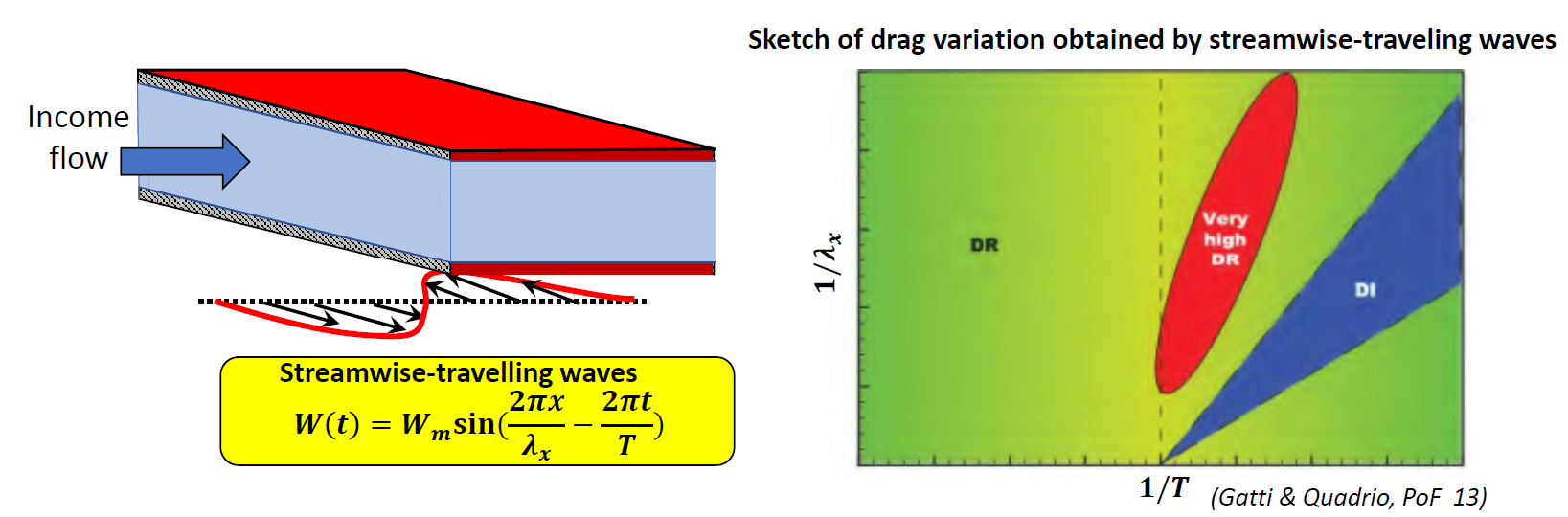 Control Map for Spanwise Oscillations