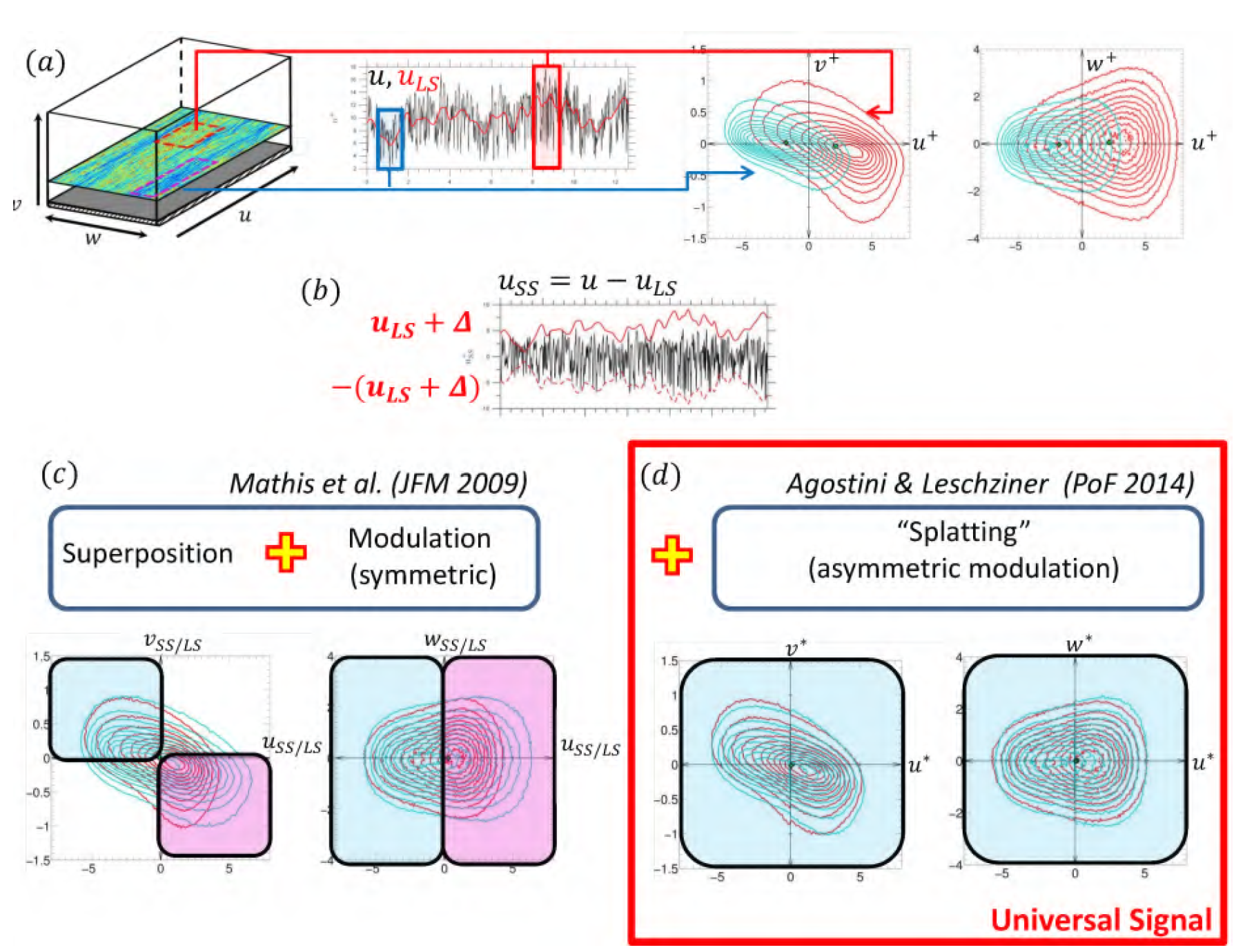 Modulation Concept Schematic