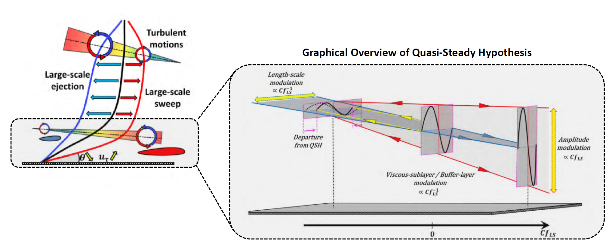 Quasi-Steady Hypothesis Concept