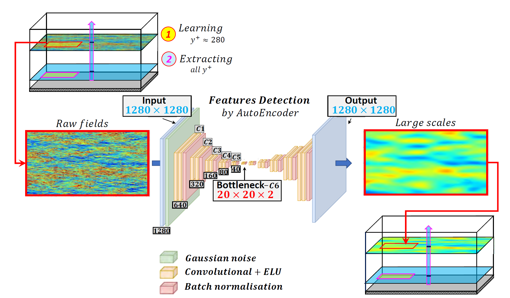 Autoencoder Concept for Fluid Dynamics