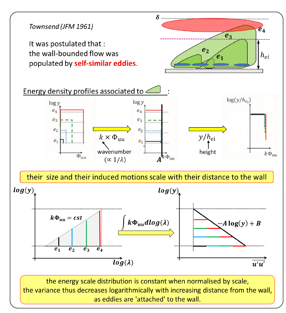 Conceptual view of Attached Eddy Hypothesis