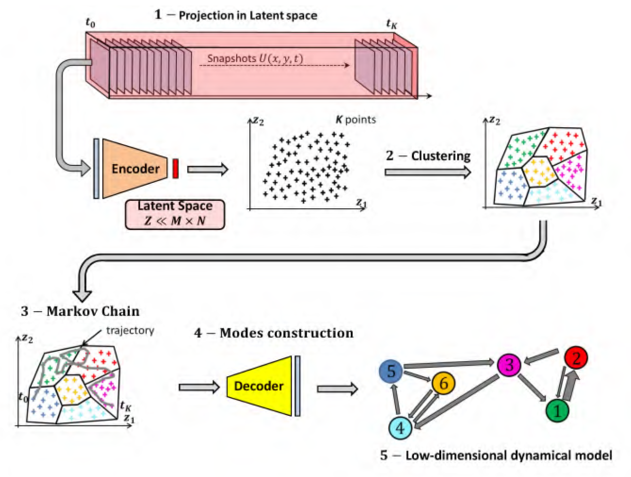 Autoencoder Clustering for Reduced Order Models