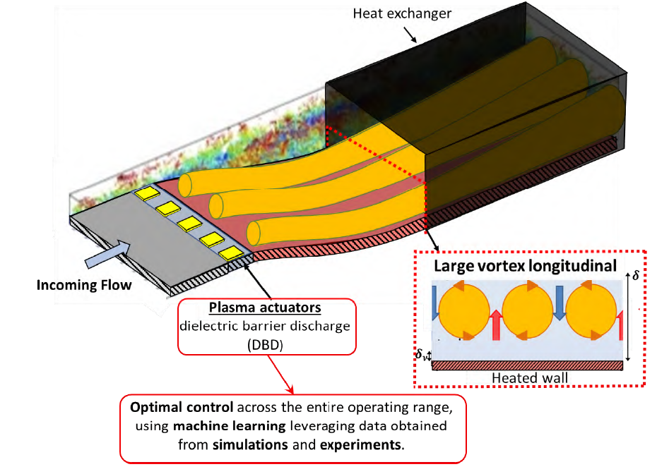 Concept of secondary flow control