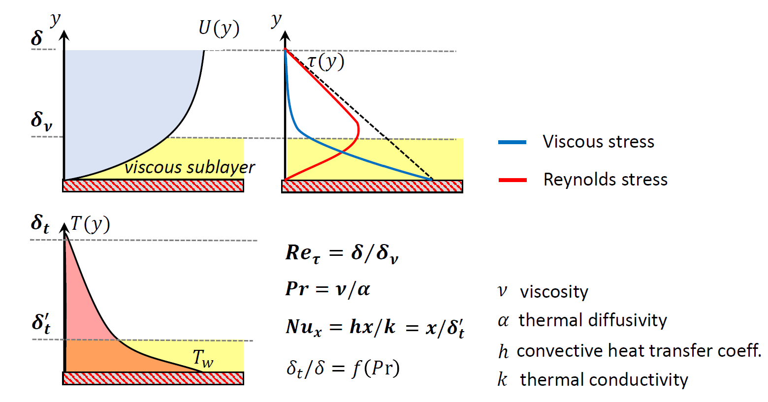 Thermal Transport Concept